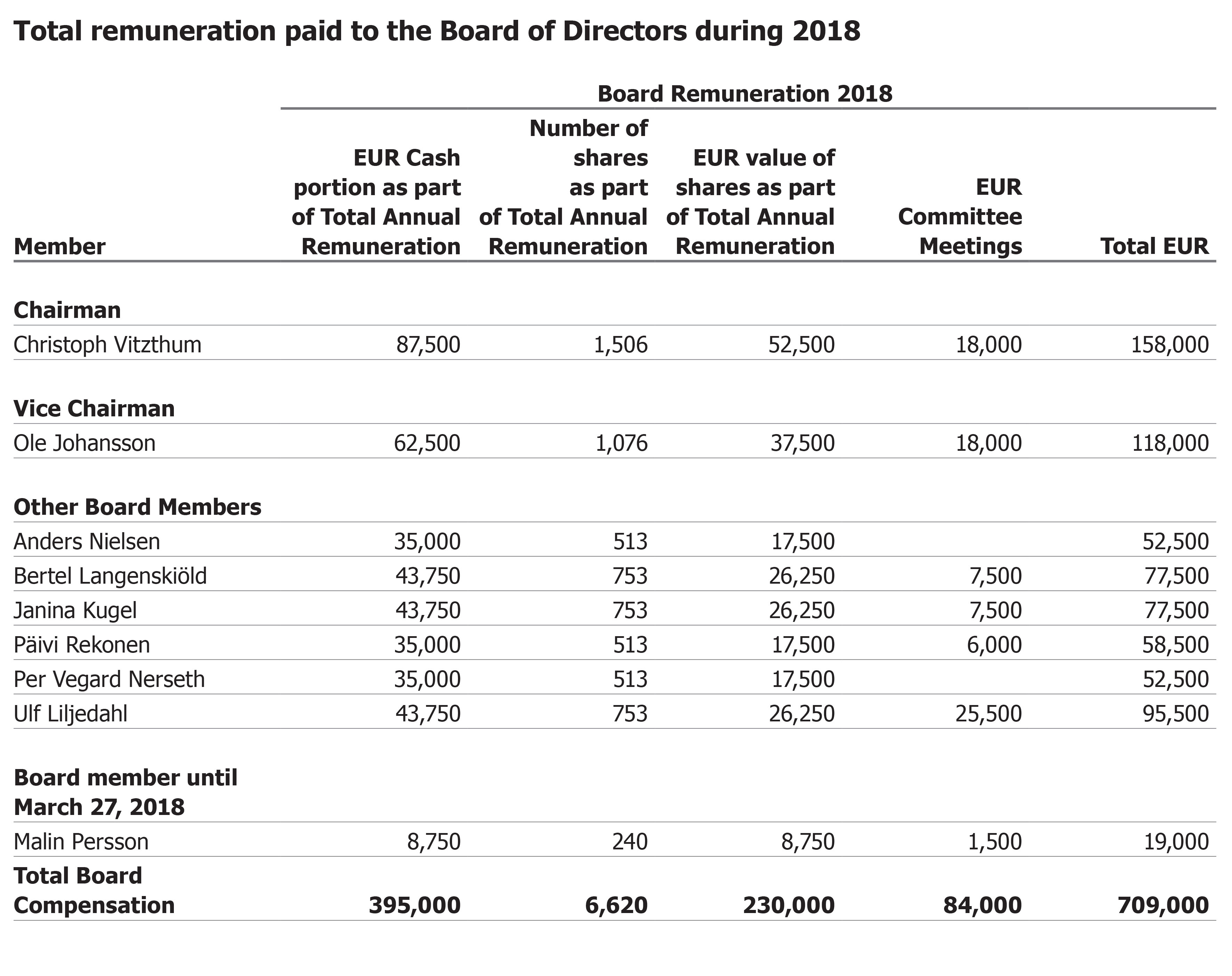 total remuneration bod